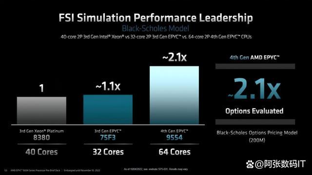amd正式推出了用于服务器和数据中心的epyc 9004系列处理器,代号为